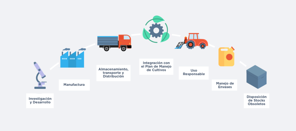 Proceso de Producción