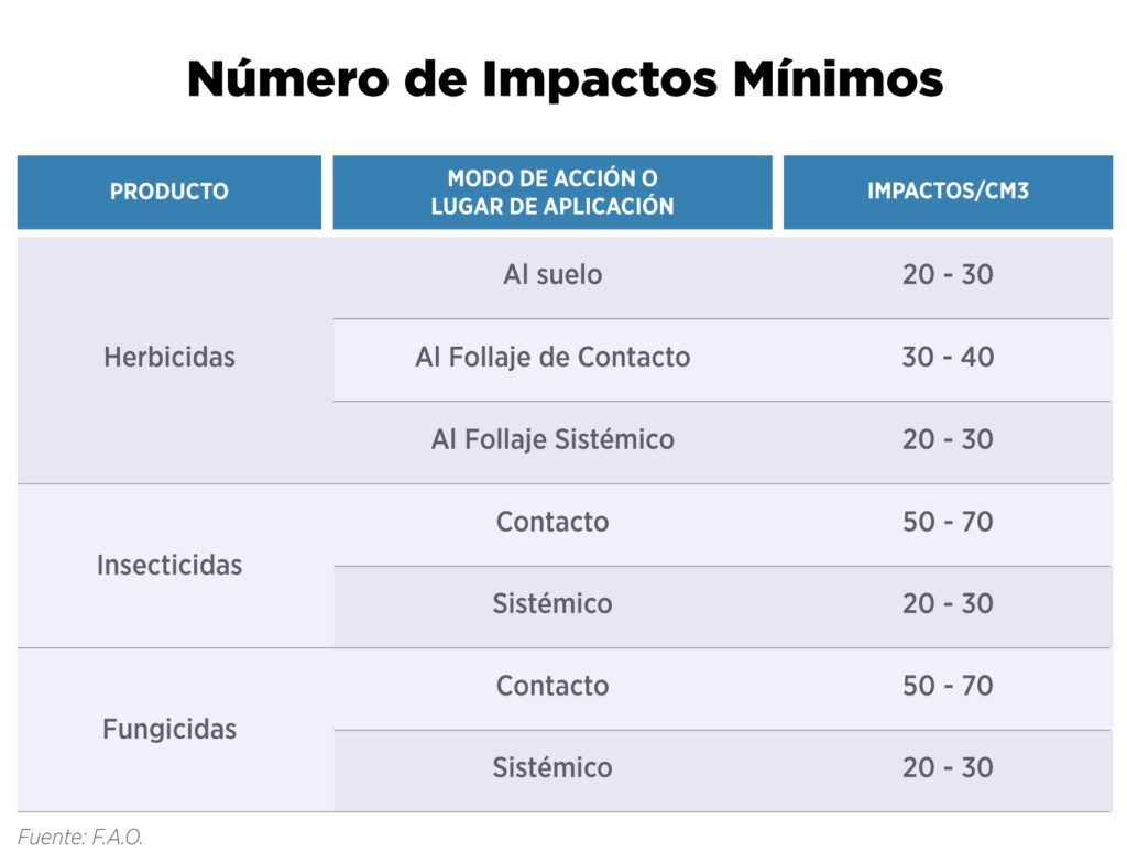 Número de impactos de gota mínimos en cada aplicación de plagas de cultivos agrícolas.